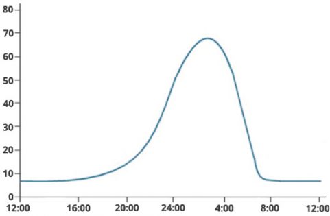 melatonin-mangel