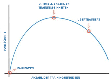 fortschritt