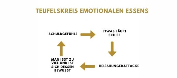 Teufelskreis emotionalen essens